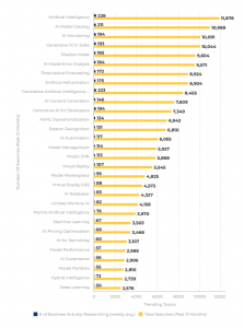 Top 30 AI trends and related lookup data chart - stats for the past 12 months