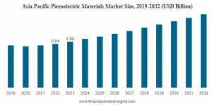 Piezoelectric Materials Market Size