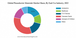 Piezoelectric Materials Market Share