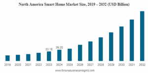 Smart Home Market 2025