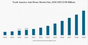 안티 드론 산업 규모
