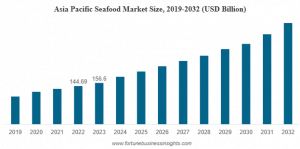 Seafood Market Size