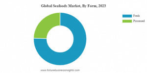 Seafood Market Share