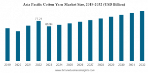 Cotton Yarn Market Size