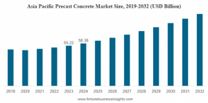 Precast Concrete Market Size