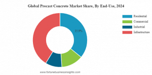 Precast Concrete Market Share