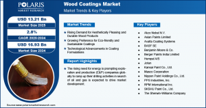 Wood Coatings Market