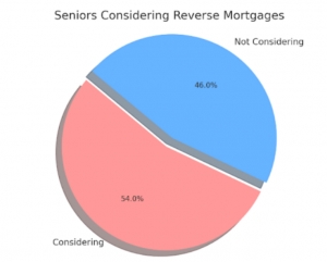 Seniors Considering Reverse Mortgage