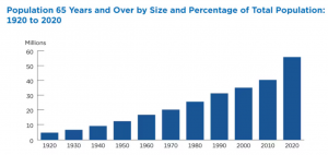 Population 65 Years and Over by Size and Percentage of Total Population: 1920 to 2020