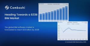 The global Building Information Modeling (BIM) software market is projected to reach $33 billion by 2028, with a compound annual growth rate (CAGR) of approximately 10% over the next five years