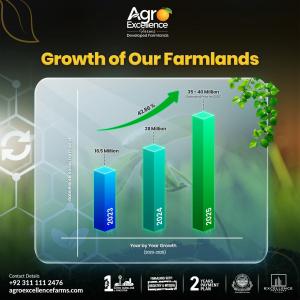 Agro Excellence Farms investors have experienced up to 42.6% appreciation in land values, driven by strong market demand and strategic investment opportunities.