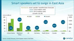 Worldwide smart speaker installed base forecasts
