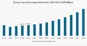 Flugzeugleasingmarkt