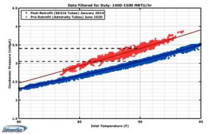 Key Performance Improvements