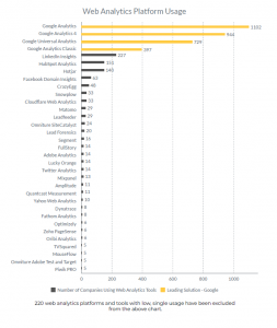 Web Analytics platform usage by top 1500 waste management companies in the US