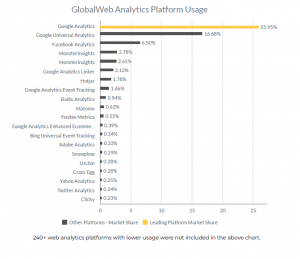 Comparison Chart -- Global Usage Of Web Analytics Platforms