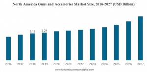 Guns and Accessories Market