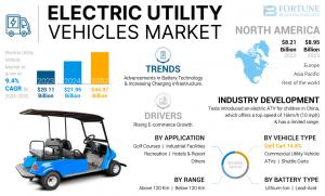 Electric Utility Vehicle Market Share