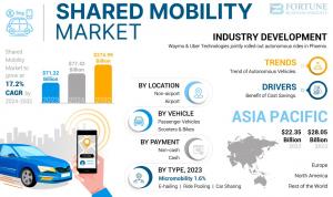 Shared Mobility Market Size