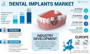 Dental Implants Market