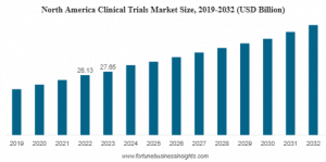 Clinical Trials Market Size