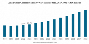 Ceramic Sanitary Ware Market Size