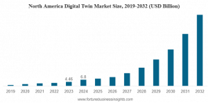 Digital Twin Market Size