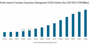 Customer Experience Management Market