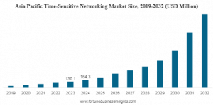 Time-Sensitive Networking Market