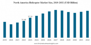 Helicopter Market