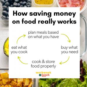 how saving money on food really works