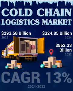 Cold Chain Logistics Market Insights