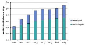 Canada renewable fuels LCA GHG reductions 2010-2017