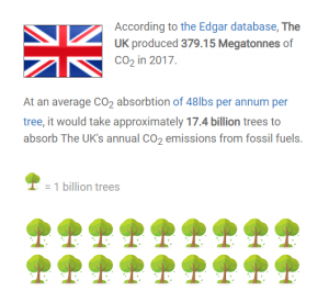 trees required to absorb UK CO2 emissions