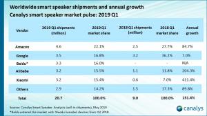Amazon still leads the smart speaker market in Q1 19