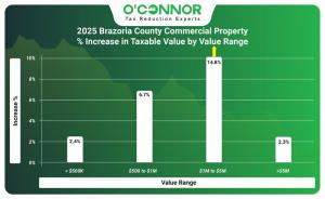 2025 Brazoria County commercial property % increase in taxable value by value range