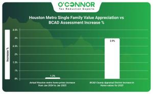 Houston Metro single family value appreciation vs BCAD assessment increase %