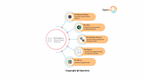 OpenAna Echelon Architecture 