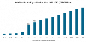 Air Fryer Market Size