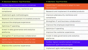 A graph depicting IT decision-makers' top priorities and IT workers' top priorities.