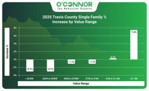 2025 Travis County Single Family % Increase by Value Range