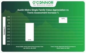 Austin Metro single family value appreciation vs Travis assessment increase %
