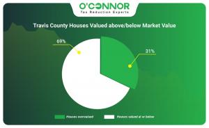 Travis County houses valued above and below market value