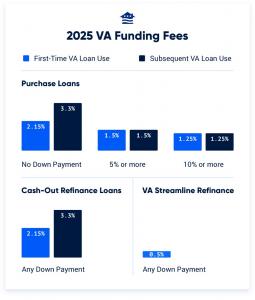 VA loans continue to offer one of the biggest cost-saving advantages: no PMI, regardless of down payment size.