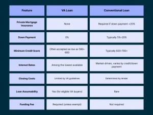 Differences between conventional loans and VA loans based on different aspects