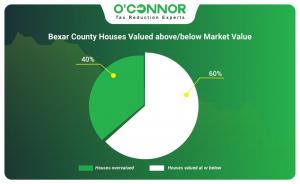 Bexar County houses valued above and below market value