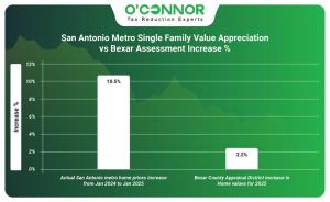 San Antonio Metro Single Family Value Appreciation vs Bexar Assessment Increase %