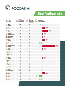 FOODAKAI Global Food Fraud Index