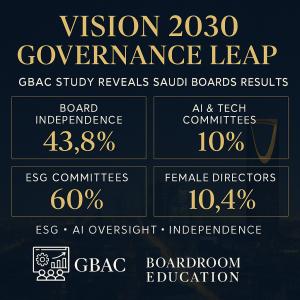 Luxury infographic with Riyadh skyline and GBAC + Boardroom Education logos; headline “Vision 2030 Governance Leap” and four data points—Board Independence 43.8 %, AI & Tech Committees 10 %, ESG Committees 60 %, Female Directors 10.4 %.