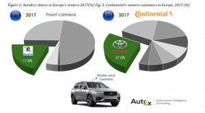 Figure 2: Autoliv’s shares in Europe’s camera 2017(%) Fig. 3: Continental’s camera customers in Europe, 2017 (%)